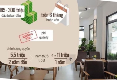 Làm sao tránh bẫy “lùa gà” khi nhượng quyền kinh doanh cà phê, trà sữa, quán ăn?